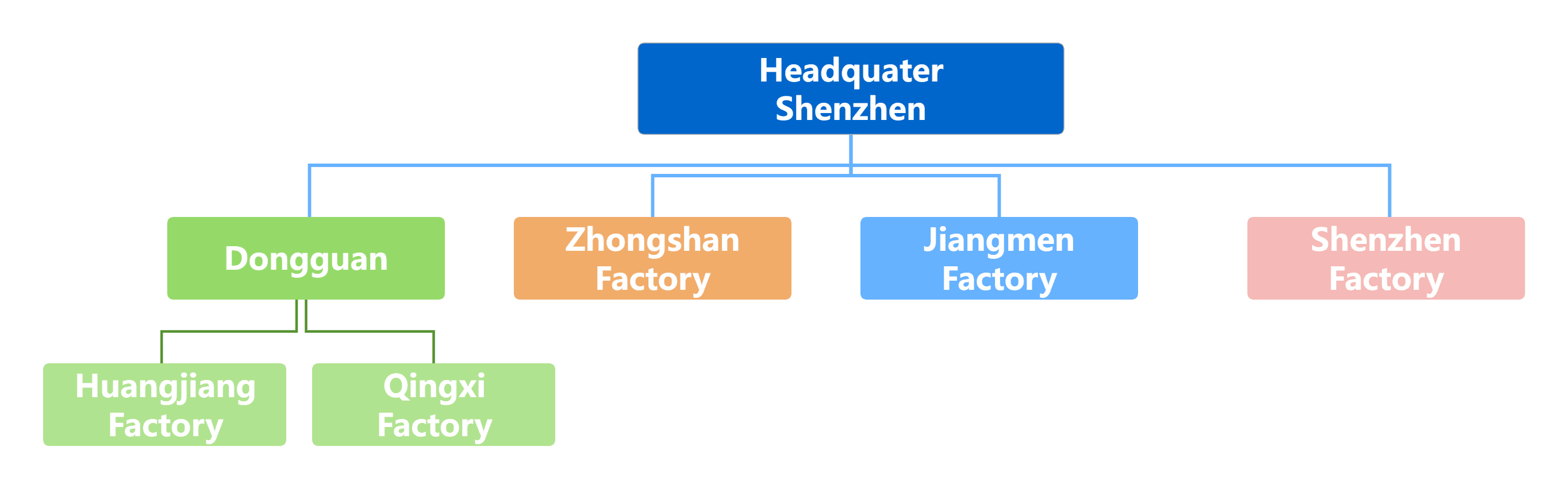 factory distribution