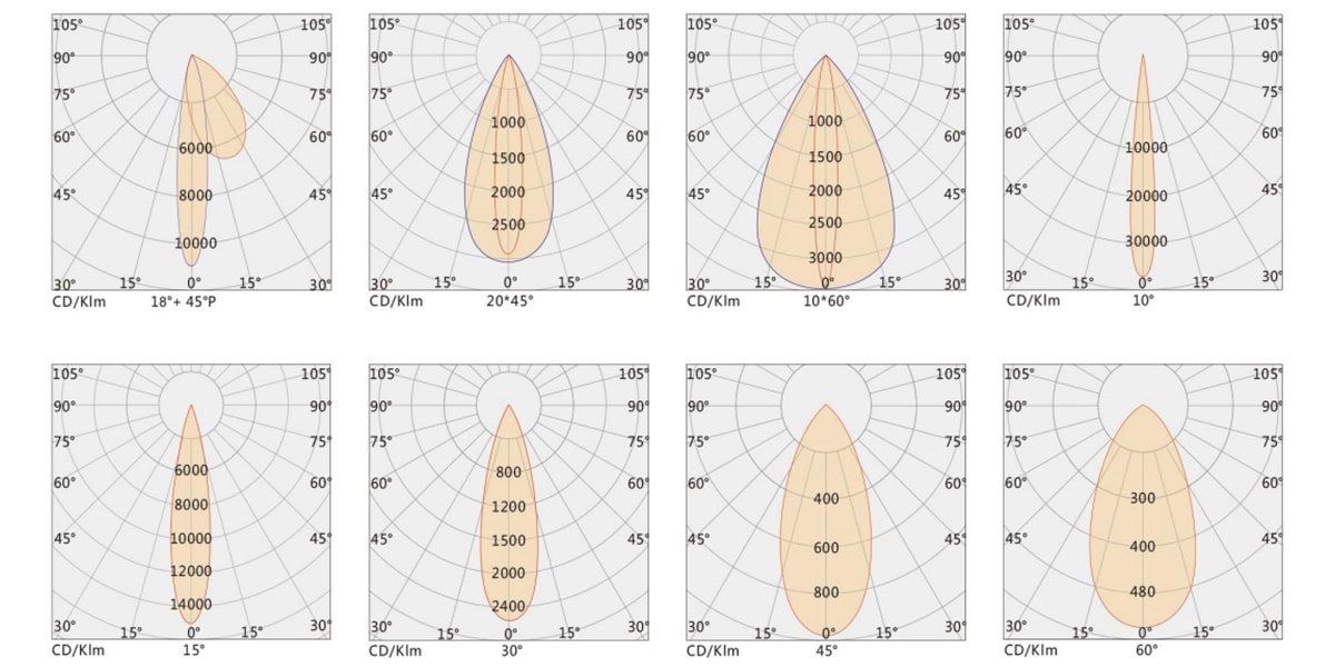 angles de faisceau pour éclairage souterrain à LED