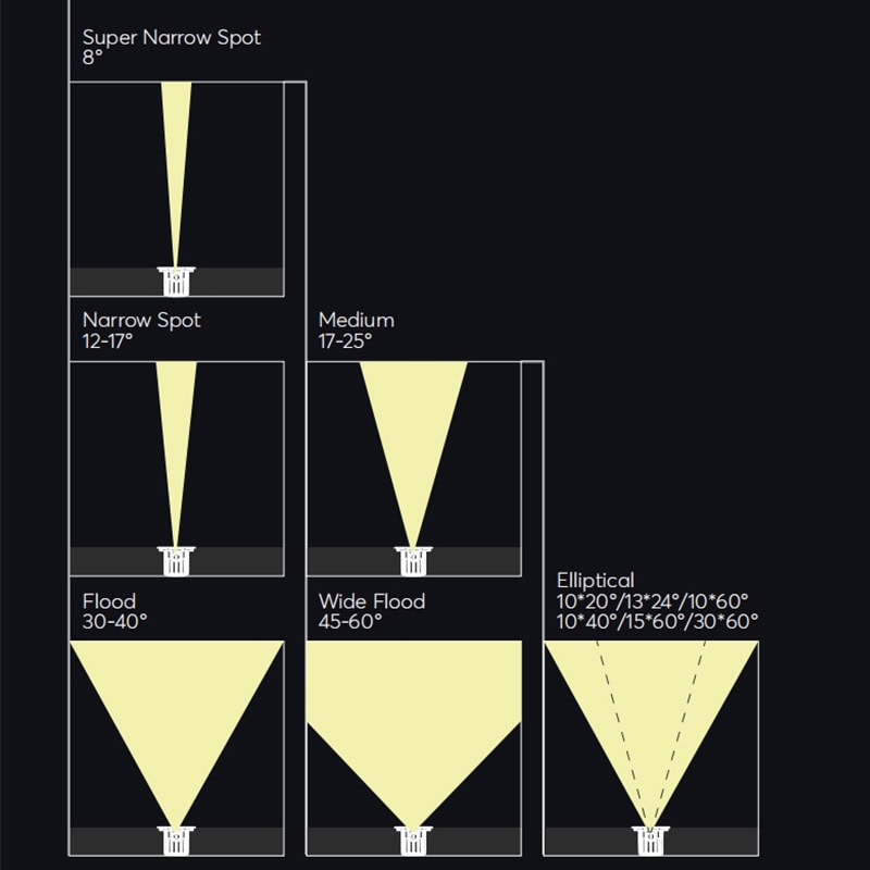 angles de faisceau lumière souterraine