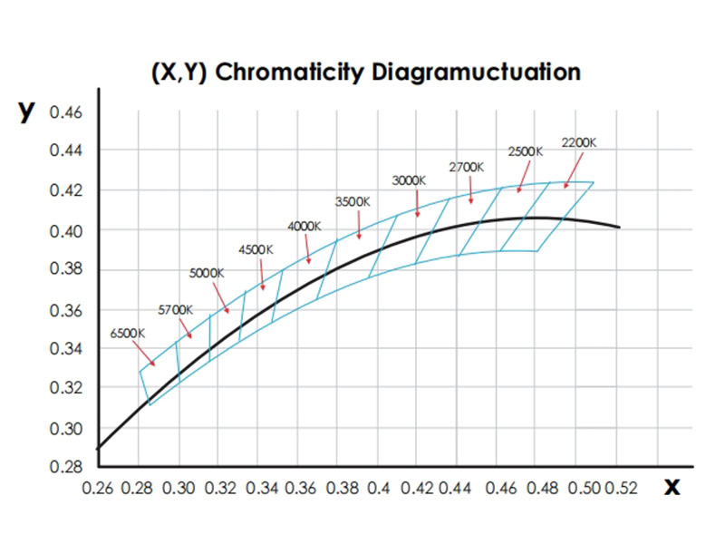 néon flexible chromaticité IP67