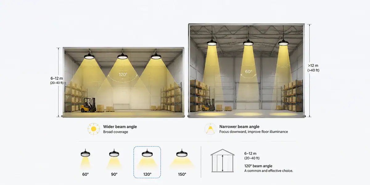 How to Calculate Lux for Warehouse High Bay Lighting 2 how to calculate lux and Beam Angle
