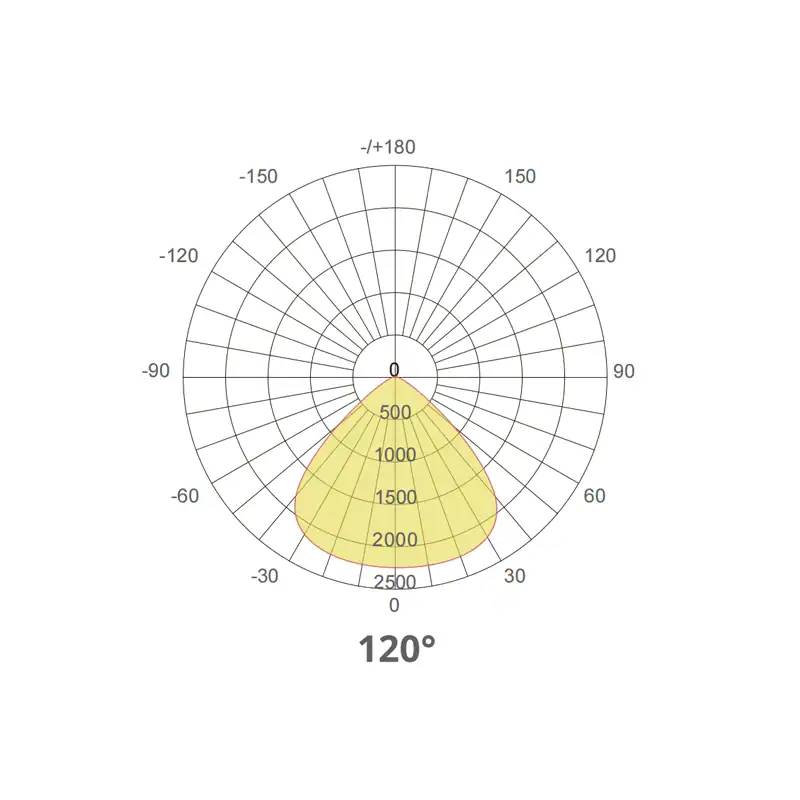 120 Degree Beam Angle Provides Uniform LED Backlit Panel Lights Distribution